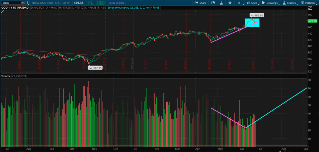 QQQ technical analysis today